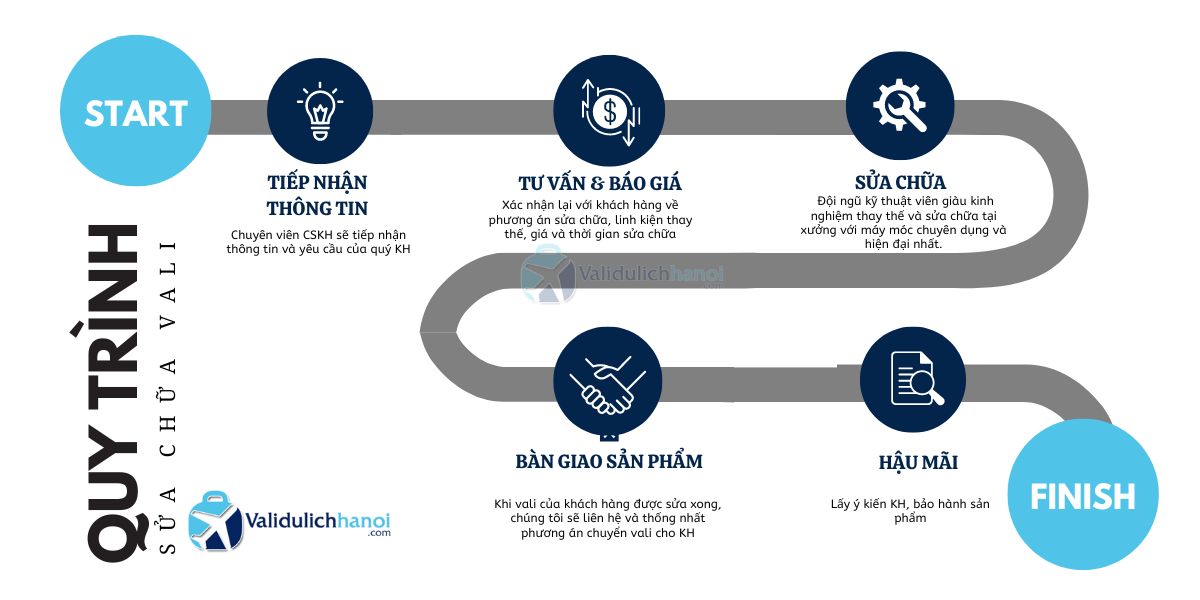 Quy trình sửa chữa vali tại Validulichhanoi.com